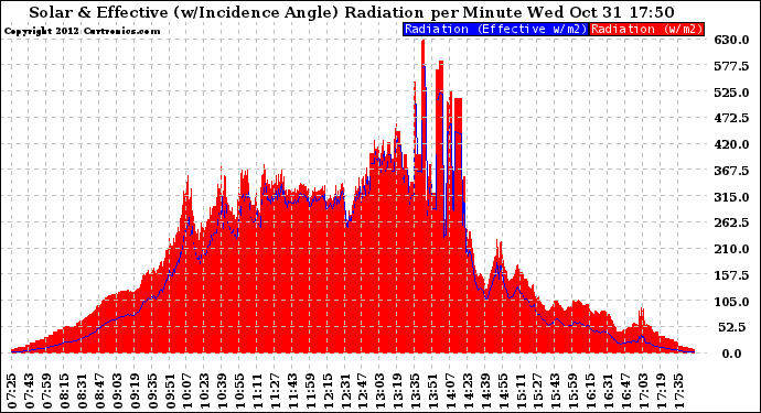 Solar PV/Inverter Performance Solar Radiation & Effective Solar Radiation per Minute