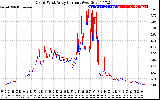 Solar PV/Inverter Performance Photovoltaic Panel Current Output