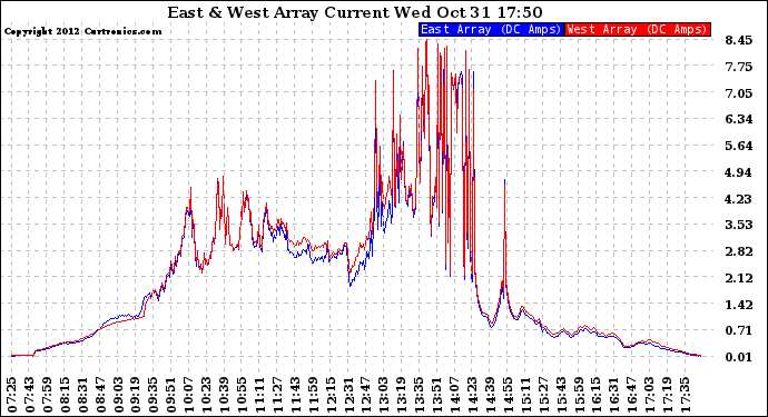 Solar PV/Inverter Performance Photovoltaic Panel Current Output
