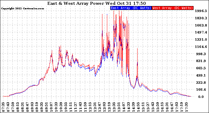 Solar PV/Inverter Performance Photovoltaic Panel Power Output
