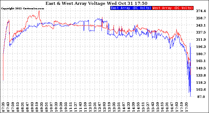 Solar PV/Inverter Performance Photovoltaic Panel Voltage Output