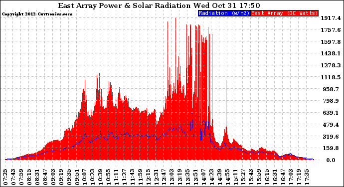 Solar PV/Inverter Performance East Array Power Output & Solar Radiation