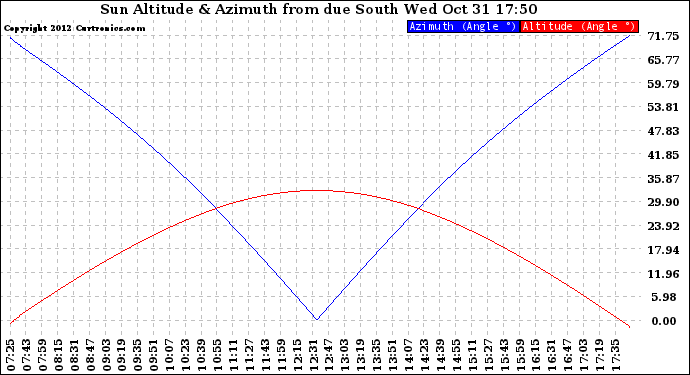 Solar PV/Inverter Performance Sun Altitude Angle & Azimuth Angle