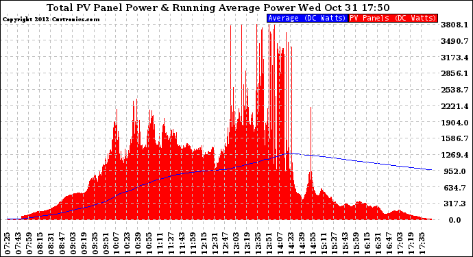 Solar PV/Inverter Performance Total PV Panel & Running Average Power Output