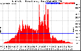 Solar PV/Inverter Performance Total PV Panel Power Output