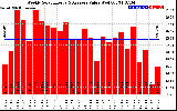 Solar PV/Inverter Performance Weekly Solar Energy Production Value