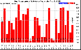 Solar PV/Inverter Performance Daily Solar Energy Production Value