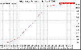 Solar PV/Inverter Performance Daily Energy Production