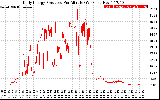 Solar PV/Inverter Performance Daily Energy Production Per Minute