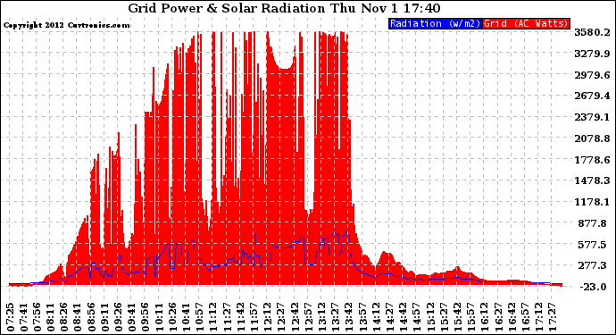 Solar PV/Inverter Performance Grid Power & Solar Radiation