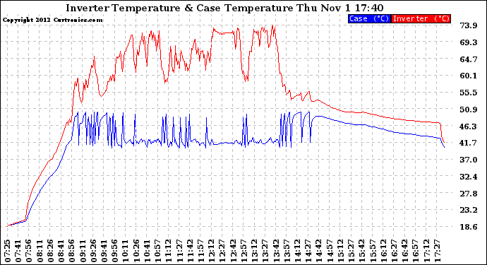 Solar PV/Inverter Performance Inverter Operating Temperature