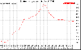 Solar PV/Inverter Performance Outdoor Temperature