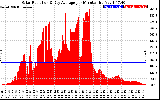 Solar PV/Inverter Performance Solar Radiation & Day Average per Minute