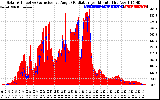 Solar PV/Inverter Performance Solar Radiation & Effective Solar Radiation per Minute