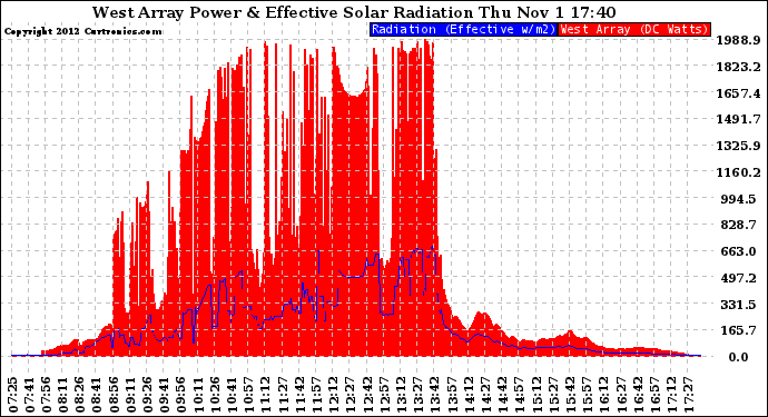 Solar PV/Inverter Performance West Array Power Output & Effective Solar Radiation
