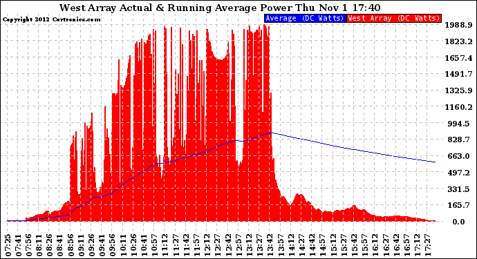 Solar PV/Inverter Performance West Array Actual & Running Average Power Output