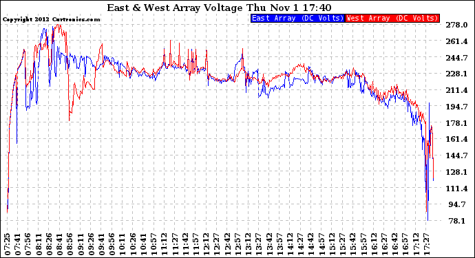 Solar PV/Inverter Performance Photovoltaic Panel Voltage Output