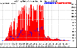 Solar PV/Inverter Performance East Array Power Output & Solar Radiation