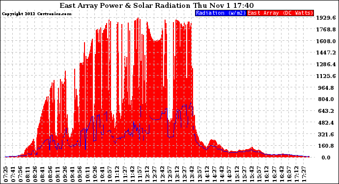 Solar PV/Inverter Performance East Array Power Output & Solar Radiation