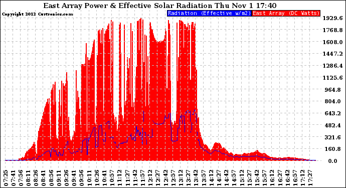 Solar PV/Inverter Performance East Array Power Output & Effective Solar Radiation