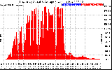 Solar PV/Inverter Performance East Array Actual & Average Power Output