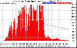 Solar PV/Inverter Performance East Array Actual & Running Average Power Output