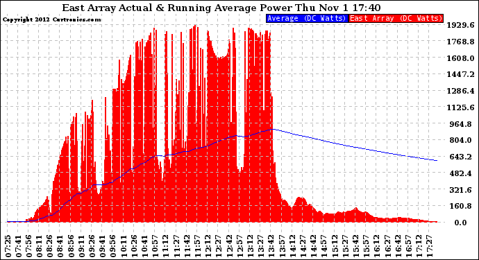 Solar PV/Inverter Performance East Array Actual & Running Average Power Output