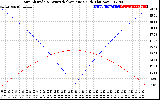 Solar PV/Inverter Performance Sun Altitude Angle & Azimuth Angle