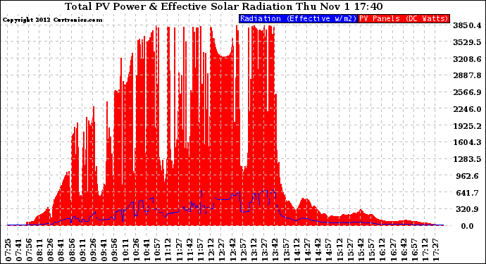 Solar PV/Inverter Performance Total PV Panel Power Output & Effective Solar Radiation
