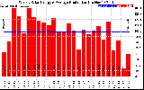 Solar PV/Inverter Performance Weekly Solar Energy Production