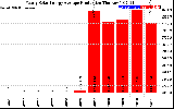 Solar PV/Inverter Performance Yearly Solar Energy Production