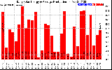 Solar PV/Inverter Performance Daily Solar Energy Production