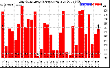 Solar PV/Inverter Performance Daily Solar Energy Production Value