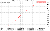 Solar PV/Inverter Performance Daily Energy Production