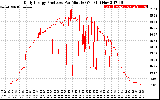 Solar PV/Inverter Performance Daily Energy Production Per Minute