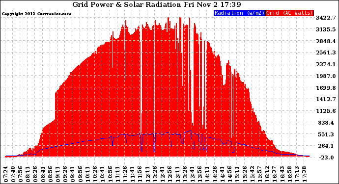 Solar PV/Inverter Performance Grid Power & Solar Radiation