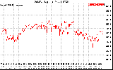 Solar PV/Inverter Performance Grid Voltage