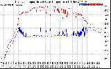 Solar PV/Inverter Performance Inverter Operating Temperature