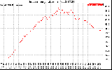 Solar PV/Inverter Performance Outdoor Temperature