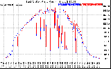 Solar PV/Inverter Performance Photovoltaic Panel Power Output