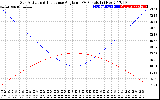 Solar PV/Inverter Performance Sun Altitude Angle & Sun Incidence Angle on PV Panels