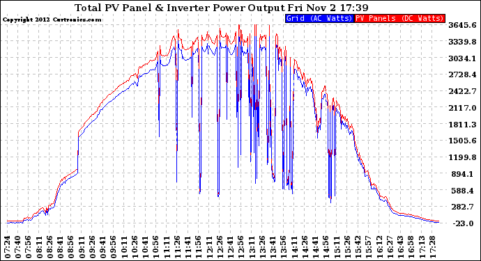 Solar PV/Inverter Performance PV Panel Power Output & Inverter Power Output