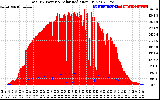 Solar PV/Inverter Performance Total PV Panel Power Output & Solar Radiation