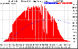 Solar PV/Inverter Performance Total PV Panel & Running Average Power Output