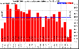 Solar PV/Inverter Performance Weekly Solar Energy Production Value