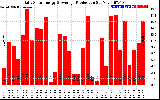 Solar PV/Inverter Performance Daily Solar Energy Production