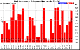 Solar PV/Inverter Performance Daily Solar Energy Production Value