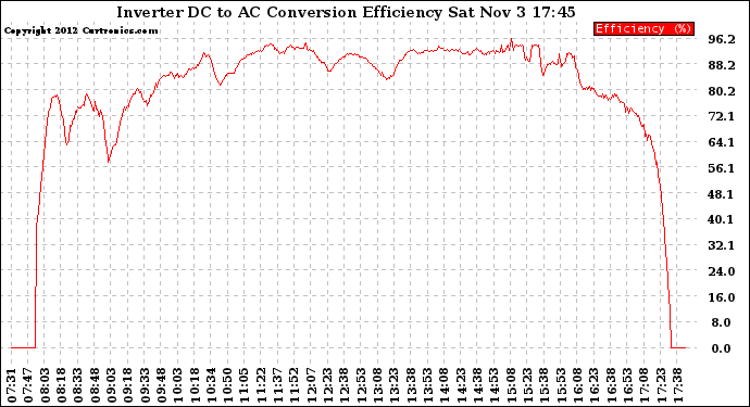 Solar PV/Inverter Performance Inverter DC to AC Conversion Efficiency