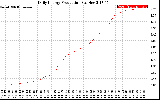 Solar PV/Inverter Performance Daily Energy Production