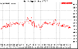 Solar PV/Inverter Performance Grid Voltage